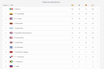 México mantiene hasta el momento la cima del medallero de los Juegos Centroamericanos y del Caribe con 185 preseas, mientras Colombia siguió segundo con 121. (Cortesía: Santo Domingo 2026)