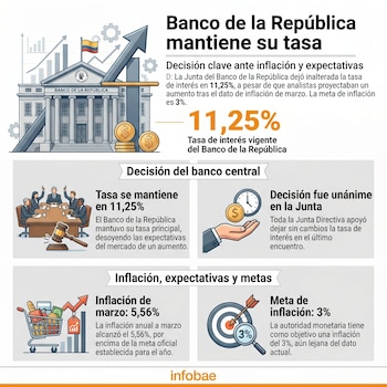 La decisión de mantener la tasa de interés del Banco de la República en 11,25% fue unánime entre la Junta Directiva del Emisor - crédito Infobae Colombia