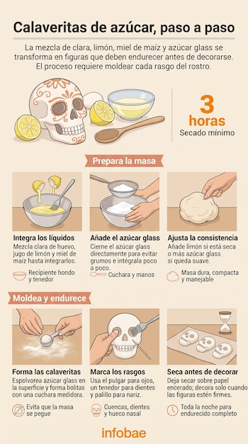 Infografía con ilustraciones de los pasos para hacer calaveritas de azúcar: mezcla de ingredientes, amasado, modelado del rostro y secado.