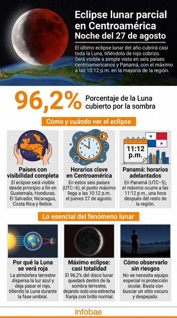 Infografía informativa sobre un eclipse lunar parcial en Centroamérica, con gráficos de la Luna, relojes, mapas y textos explicativos.