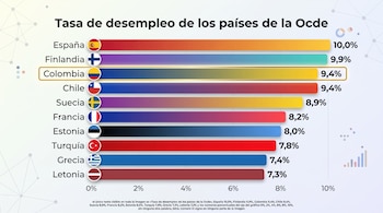 España y Finlandia encabezaron los niveles de desempleo en el organismo con registros de 10% y 9,9% respectivamente - crédito VisualesIA/Imagen Ilustrativa Infobae