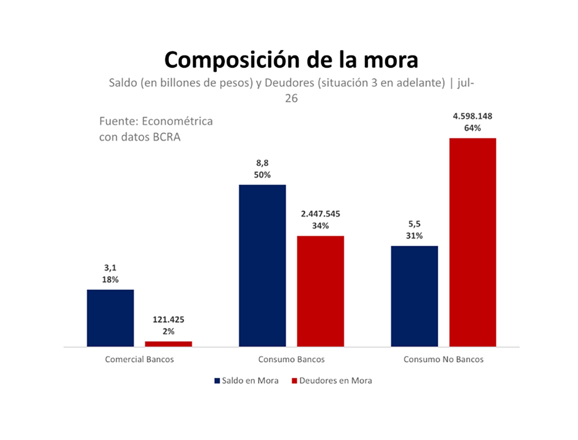 Entre bancos y no bancos, cerca de 7 millones de personas registran alguna irregularidad