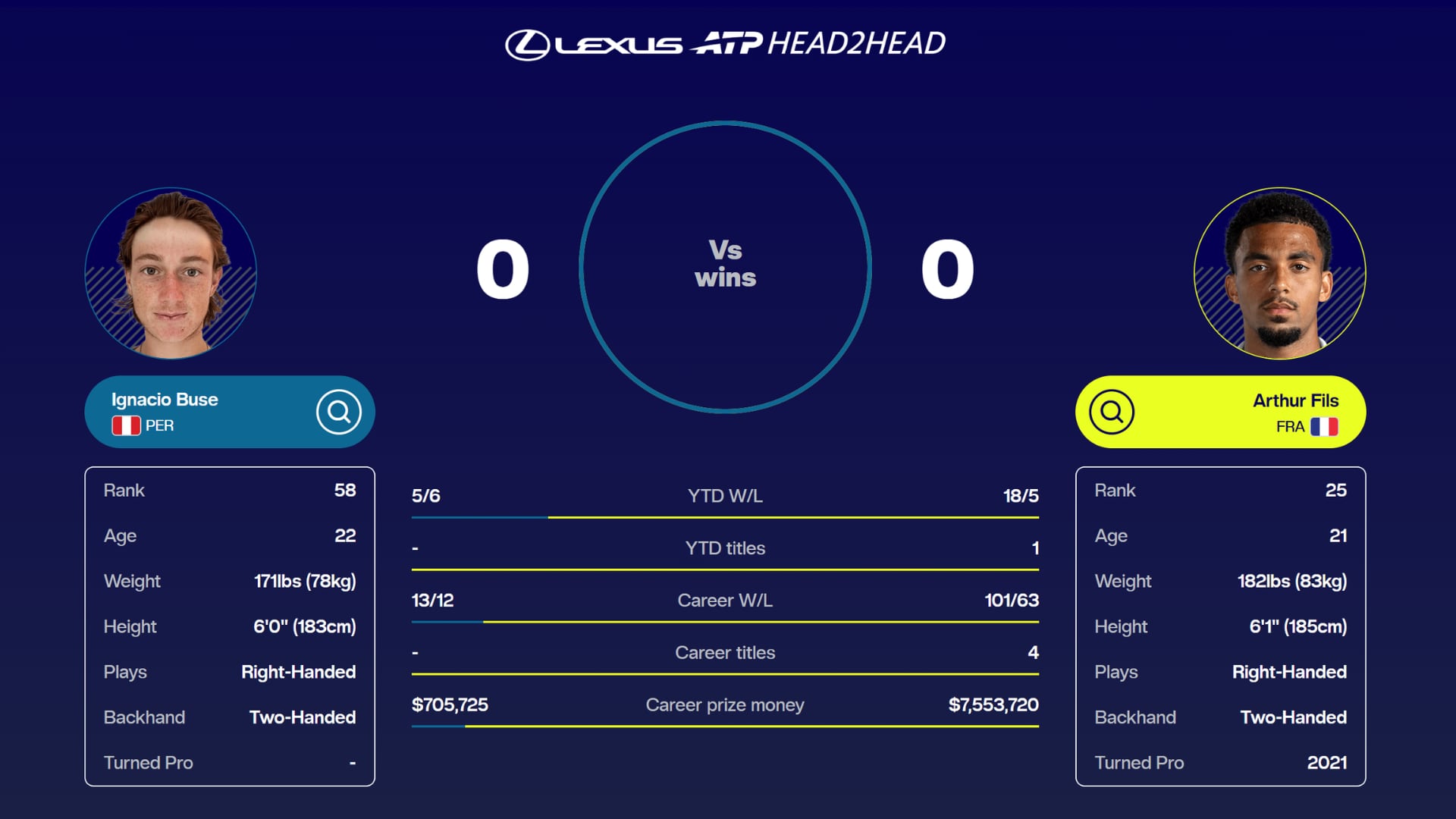 Ignacio Buse enfrentará por primera vez a Arthur Fils en el circuito ATP. Crédito: ATP