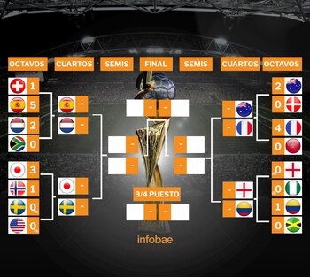 Tabla de clasificación a cuartos de final, Copa Mundia Femenina. | Foto: Ilustración Infobae.