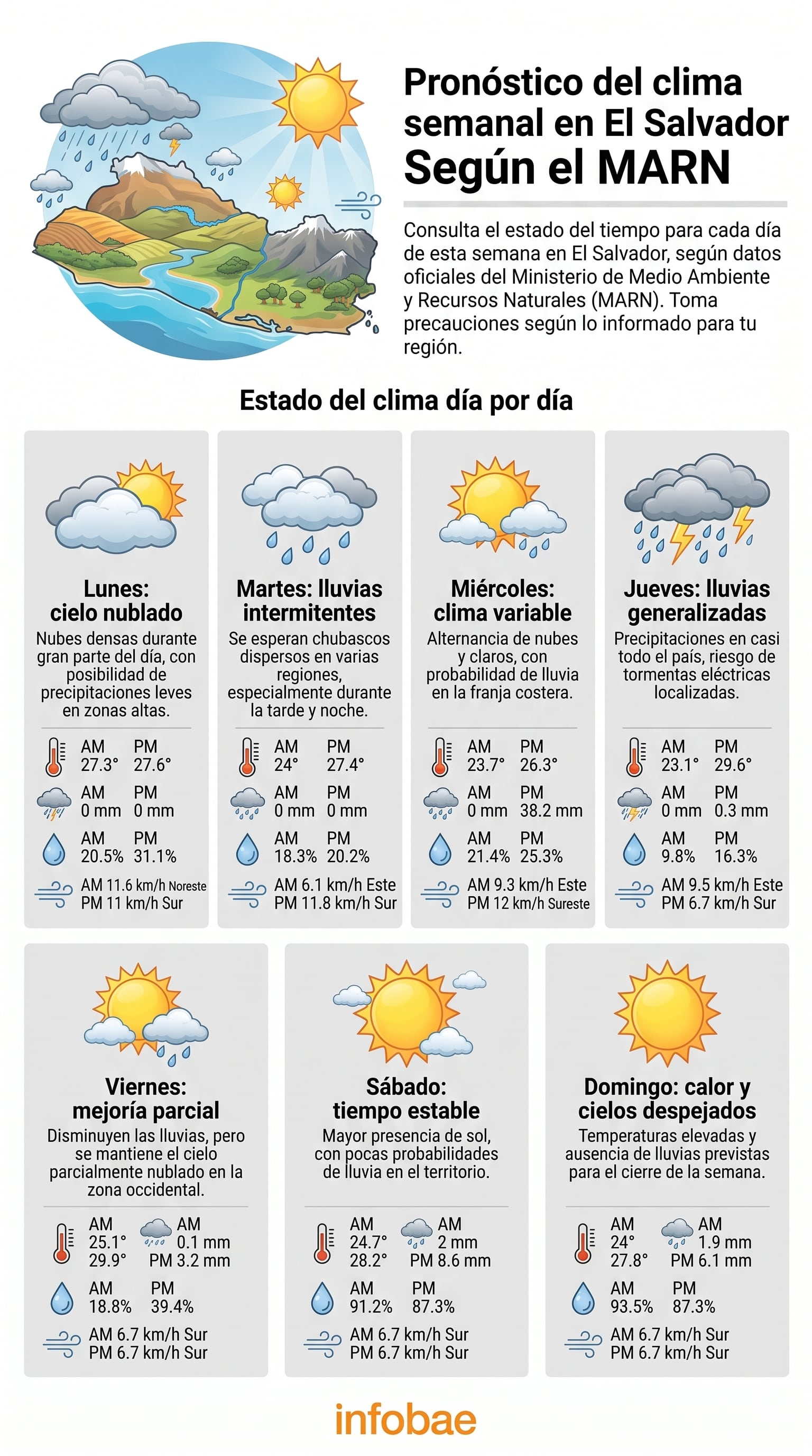 Una infografía detalla el pronóstico del clima semanal para El Salvador, con condiciones meteorológicas y temperaturas día por día, según datos del Ministerio de Medio Ambiente y Recursos Naturales (MARN). (Imagen Ilustrativa Infobae)