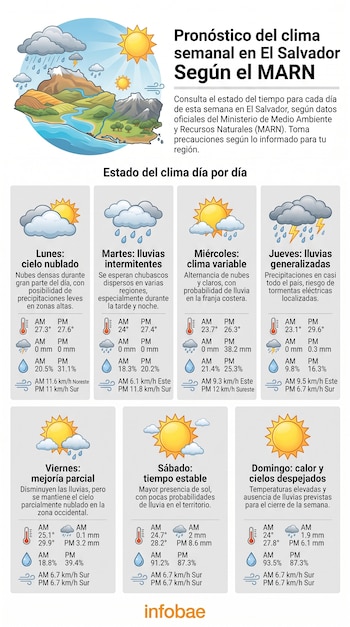 Infografía de pronóstico del tiempo semanal para El Salvador. Muestra un mapa ilustrado y siete recuadros con íconos de clima, temperaturas y datos de viento.
