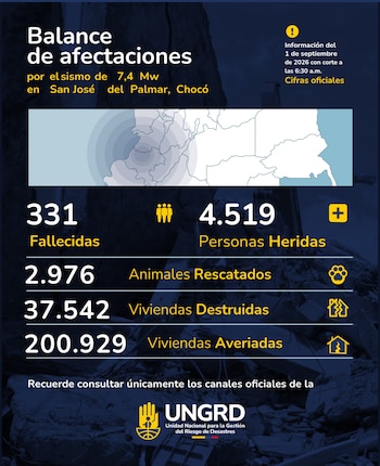 La emergencia deja, según cifras oficiales con corte al 1 de septiembre de 2026, 331 personas fallecidas, 4.519 heridas y más de 37.000 viviendas destruidas - crédito @UNGRD/X