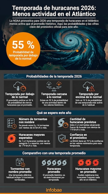 Infografía de la NOAA con pronóstico de la temporada de huracanes 2026 en el Atlántico. Muestra un huracán sobre el océano y datos estadísticos clave.