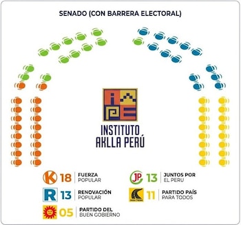 Solo cinco partidos ingresarían al Senado con 60 escaños en disputa, según análisis electoral. (Foto: X/@Instituto_AKLLA)