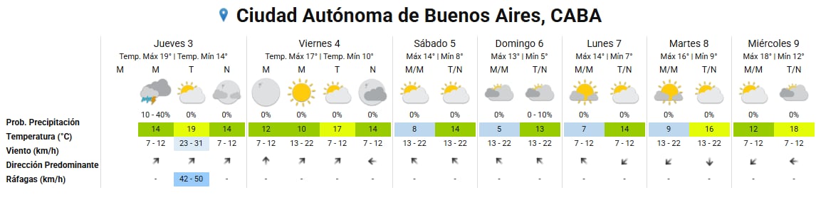 Un esquema de pronóstico meteorológico detalla las temperaturas, precipitaciones y vientos para siete días en la Ciudad Autónoma de Buenos Aires.