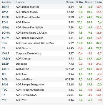 Fuente: Rava Bursátil. Precios en