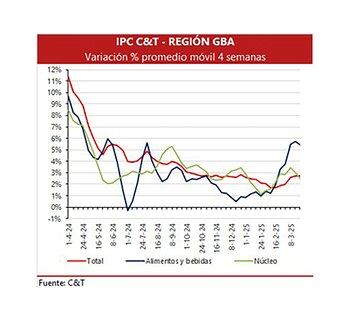 Variación del IPC de C&T