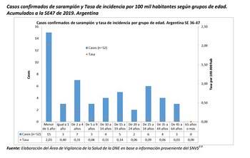 Casos confirmados de sarampión por