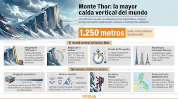 Infografía del Monte Thor mostrando su pico nevado, una cinta métrica de 1250m, un transportador de 105°, un cronómetro, siluetas de rascacielos y un mapa del Ártico.