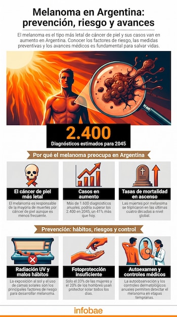 Infografía sobre melanoma. Muestra un hombre al sol, una lesión cutánea ampliada, gráficos de estadísticas y consejos de prevención con íconos de cuidado de la piel.