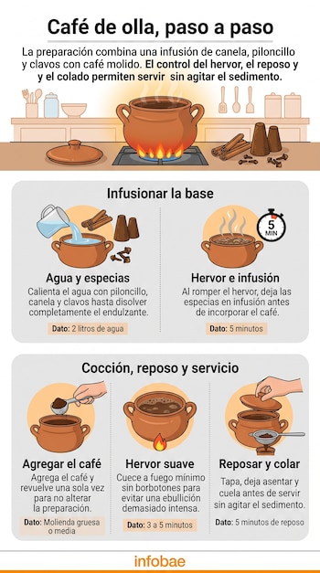 Infografía con ilustraciones que detallan los pasos, ingredientes y tiempos para elaborar café de olla en vasijas de barro.