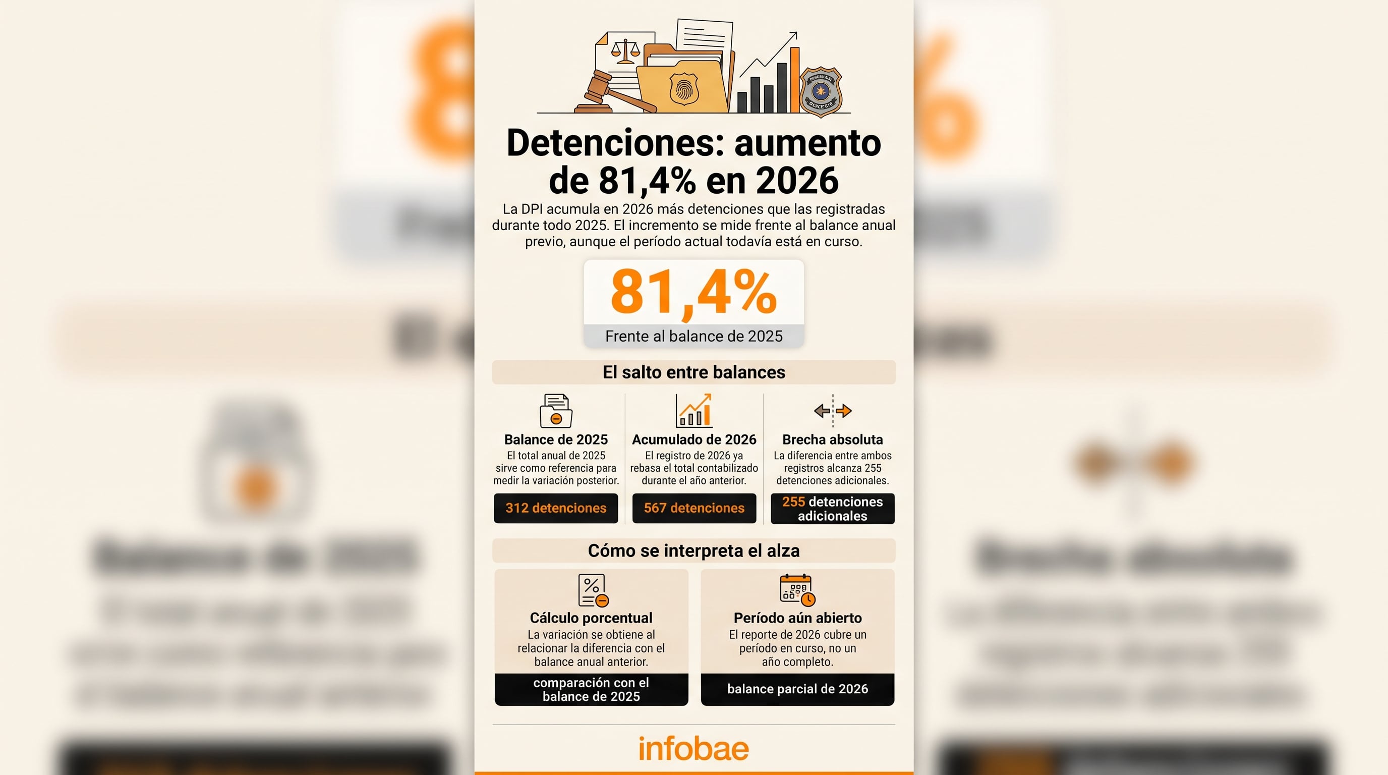 El balance comparativo de la DPI en Honduras registra un aumento del 81,4% en las detenciones, al pasar de 312 casos en 2025 a 567 en 2026. (Imagen Ilustrativa Infobae)