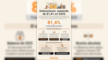 Infografía con textos explicativos, porcentajes, cifras comparativas de detenciones de 2025 y 2026, un mazo judicial y una placa policial.