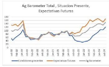 El Ag Barometer elaborado por