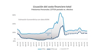"Parte de ese financiamiento se tomó bajo la expectativa de que la inflación, tarde o temprano, licuaría las deudas. Eso no ocurrió"