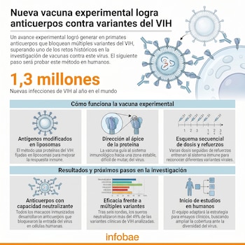 Infografía detallada sobre una vacuna experimental contra el VIH, mostrando diagramas del virus, anticuerpos, liposomas y gráficos de eficacia.