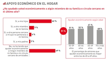 El 51% de los mayores