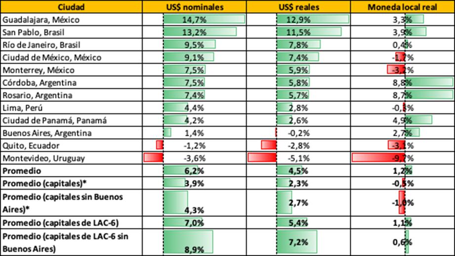 Este gráfico muestra la variación porcentual de precios entre marzo y septiembre de 2025
