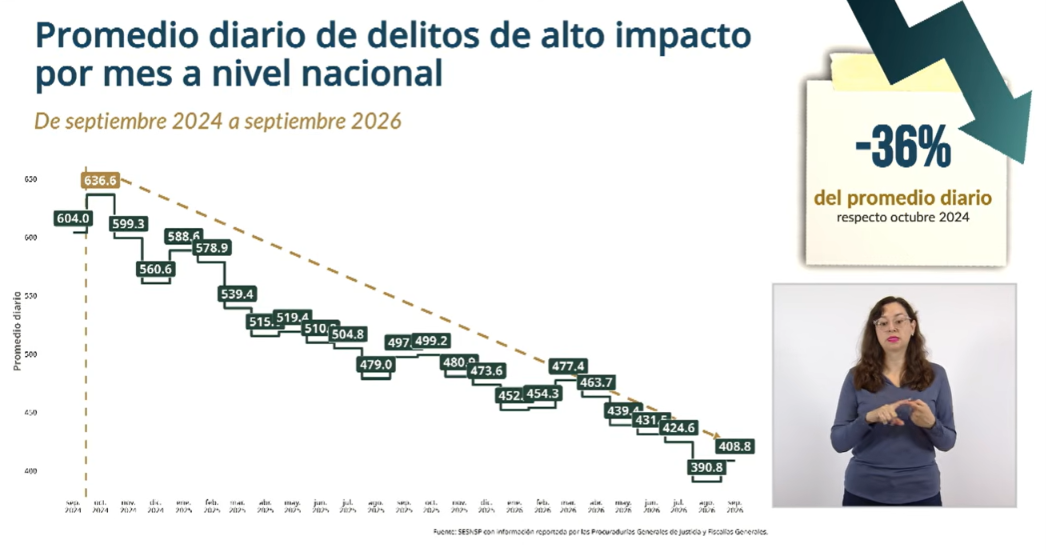 Marcela Figueroa Franco presentó en Palacio Nacional el reporte sobre la reducción del promedio diario de homicidios dolosos en México. Crédito: Especial