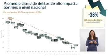 Marcela Figueroa Franco presentó en Palacio Nacional el reporte sobre la reducción del promedio diario de homicidios dolosos en México. Crédito: Especial