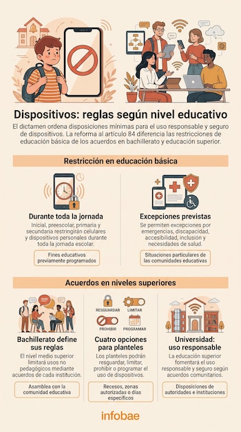 Infografía con ilustraciones de estudiantes, teléfonos con símbolos de restricción y textos organizados en secciones por nivel educativo.