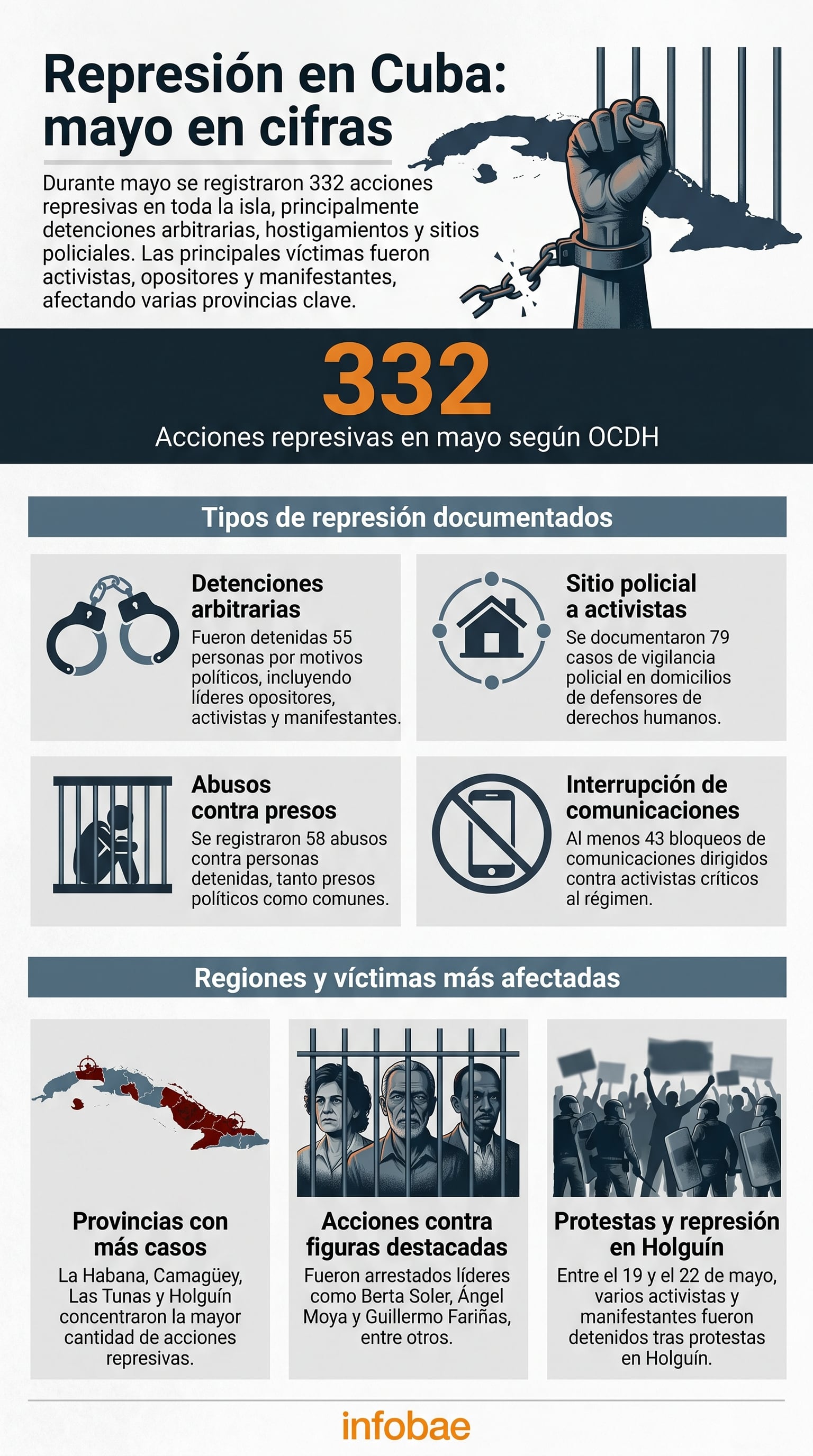 El Observatorio Cubano de Derechos Humanos documentó 332 acciones represivas en Cuba durante mayo (Imagen Ilustrativa Infobae)