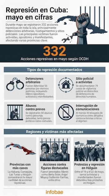 Infografía sobre la represión en Cuba en mayo: mano encadenada, mapa, esposas, iconos de casa, persona en celda y móvil tachado. Destaca 332 acciones represivas.