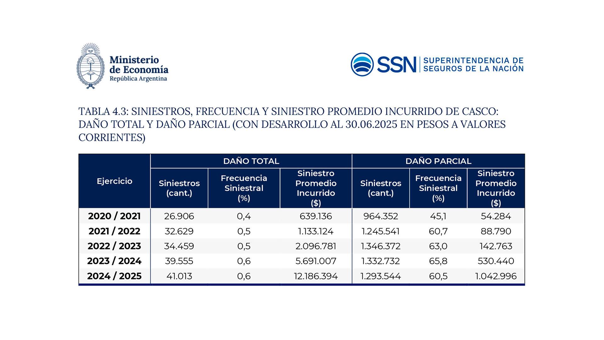 La cantidad de siniestros no subió demasiado, pero el costo superó el 100%