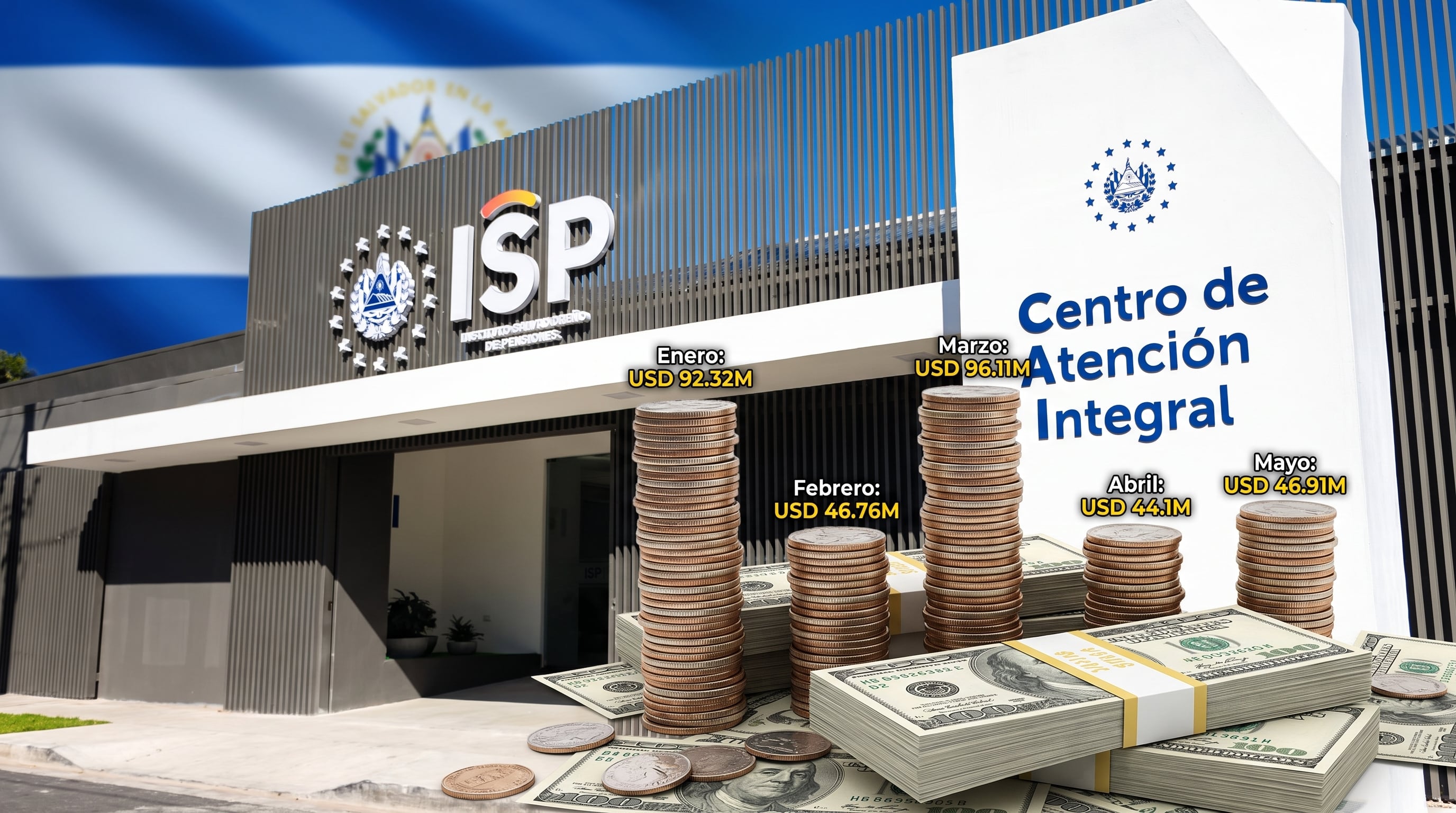 Un gráfico visualiza los ingresos mensuales del Instituto Salvadoreño de Pensiones (ISP) en El Salvador, mostrando cifras de enero a mayo que varían entre 44.1 y 96.11 millones de dólares. (Imagen Ilustrativa Infobae)