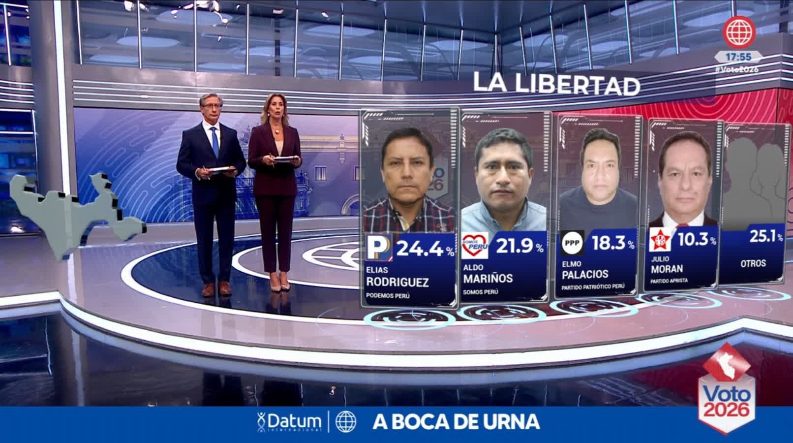 Una encuesta a boca de urna de Datum ubica a Elías Rodríguez en el primer lugar para la región La Libertad en Perú con el 24,4 % de los votos. (América TV)