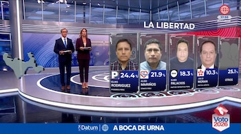 Estudio de televisión con dos presentadores y una pantalla que muestra las fotos y porcentajes de cuatro candidatos políticos