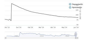 Evolución del Índice de Tipo