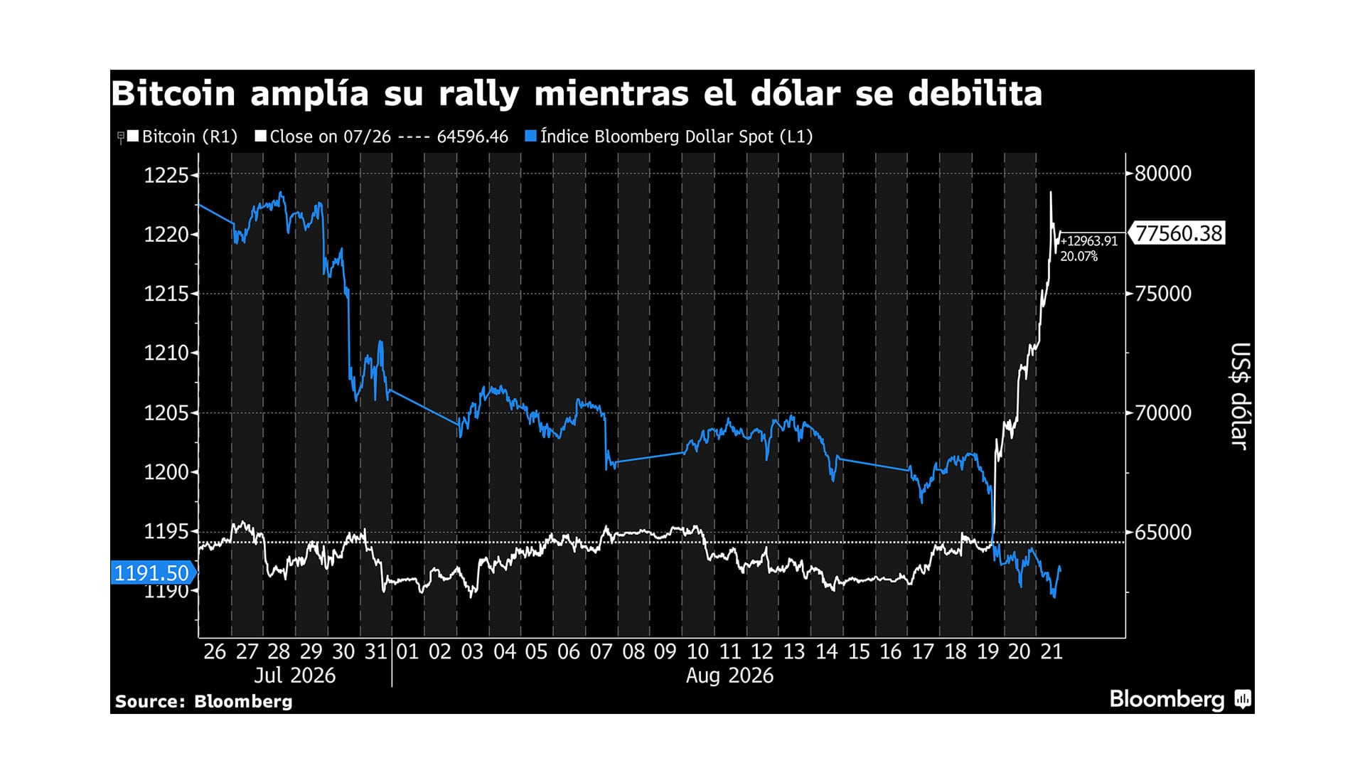 Bitcoin vs dólar (Bloomberg)