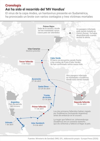Infografía que recoge lo que se sabe sobre la situación del 'MV Hondius'. (Europa Press)
