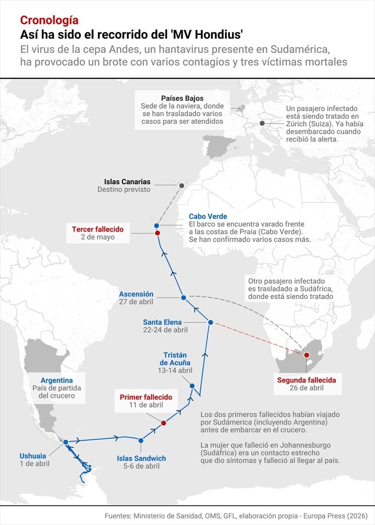 Infografía que recoge lo que se sabe sobre la situación del 'MV Hondius'. El crucero de expedición 'MV Hondius', afectado por un brote de hantavirus, y que se encuentra fondeado frente a las costas de Cabo Verde, hará escala en Canarias en los próximos días después de que España haya aceptado la petición de la Organización Mundial de la Salud (OMS) y la Unión Europea para gestionar la atención sanitaria de pasajeros y tripulación. Por el momento el hantavirus ha provocado tres fallecidos y varios casos - Europa Press
