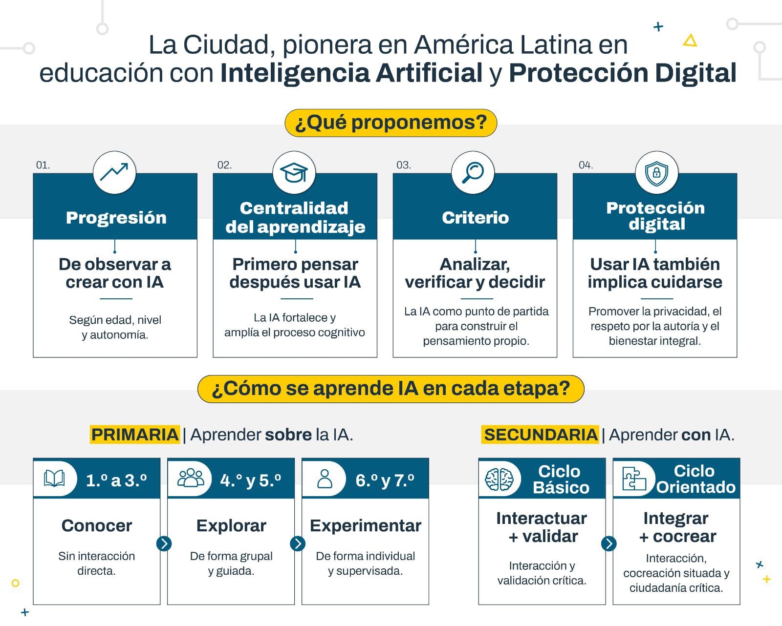 CABA incorporó la inteligencia artificial a la currícula obligatoria. (Fuente: Ministerio de Educación de CABA)
