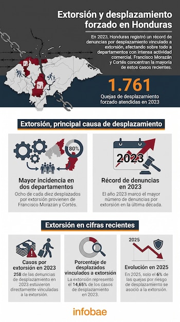 Infografía sobre extorsión y desplazamiento forzado en Honduras, con mapa del país, cadenas rotas, iconos de personas, dinero, calendario, balanza y gráficos.