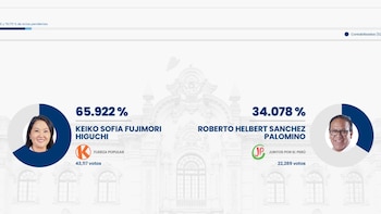 Millones de peruanos acudieron a las urnas para definir quién será el próximo presidente de Perú entre Keiko Fujimori y Roberto Sánchez.
