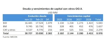 Deuda con otros organismos internacionales
