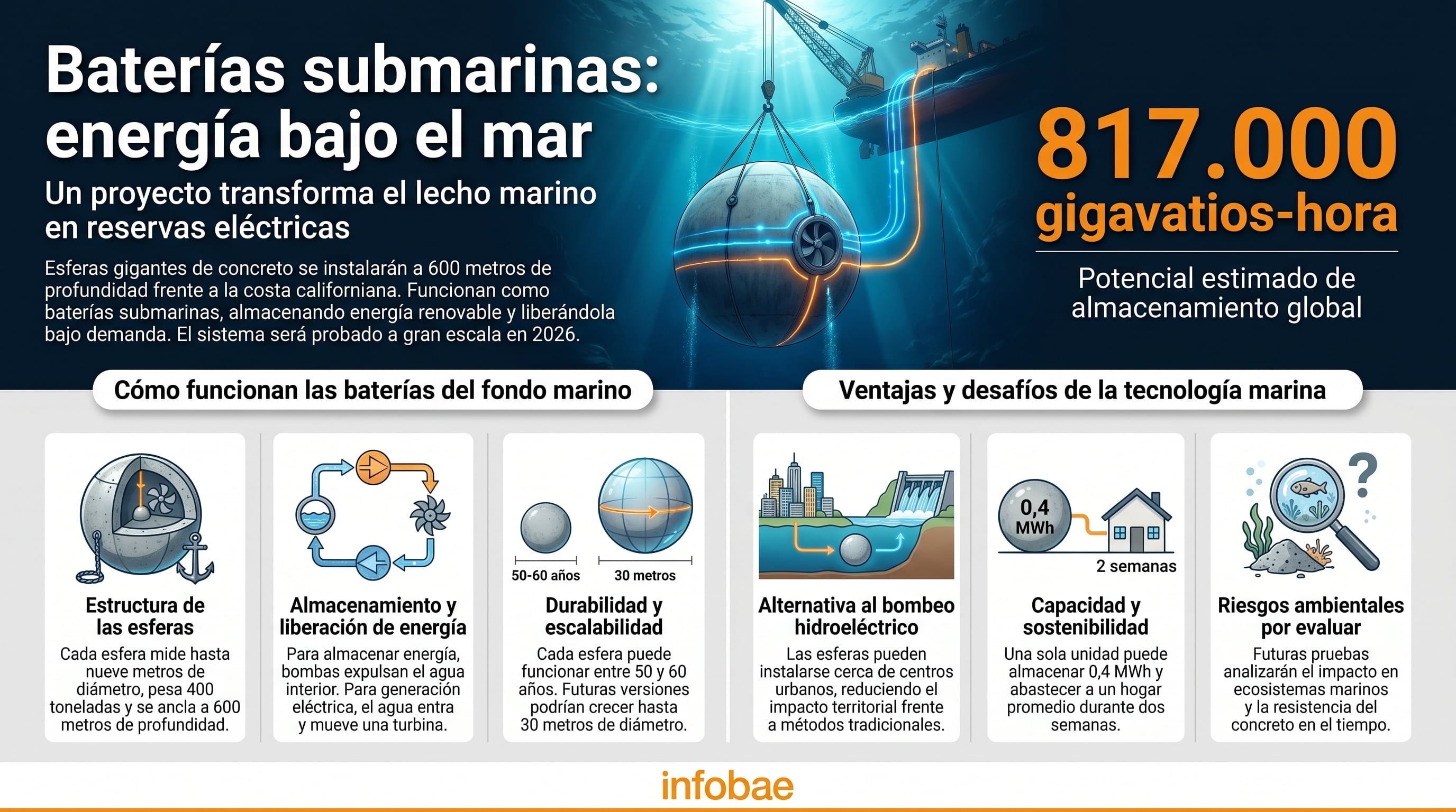 Esta infografía detalla el proyecto de despliegue de esferas huecas de concreto de 400 toneladas para un proyecto de almacenamiento de energía marina, transformando el fondo oceánico en una reserva eléctrica bajo demanda (Imagen Ilustrativa Infobae)