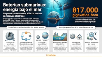 Infografía muestra un barco usando una grúa para sumergir una esfera grande y luminosa en el océano, ilustrando un sistema de energía submarina.