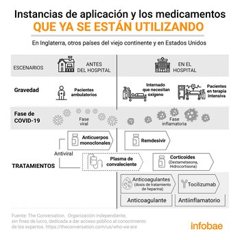 Tratamientos COVID-19