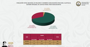 Adolescentes en centros de reclusión hasta las más recientes cifras de febreero de 2026 en México
