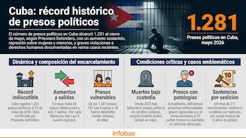 El régimen cubano volvió a batir su récord de presos políticos con 1.281 encarcelados al cierre de mayo