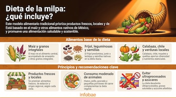 Infografía de la Dieta de la milpa. Texto, cuerno de la abundancia, alimentos como maíz, frijol, calabaza, mercado, plato, ultraprocesados tachados. Infobae.